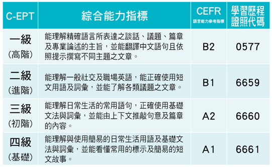各級次對應CEFR級別說明