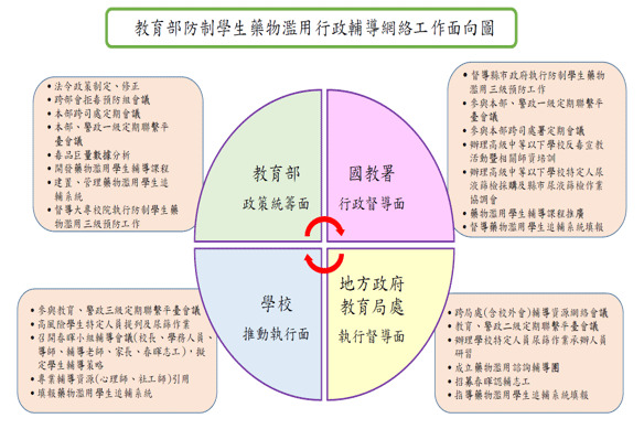 教育部防制學生藥物濫用行政輔導網絡工作面向圖